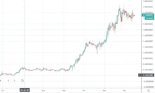 CEL-USD-chart