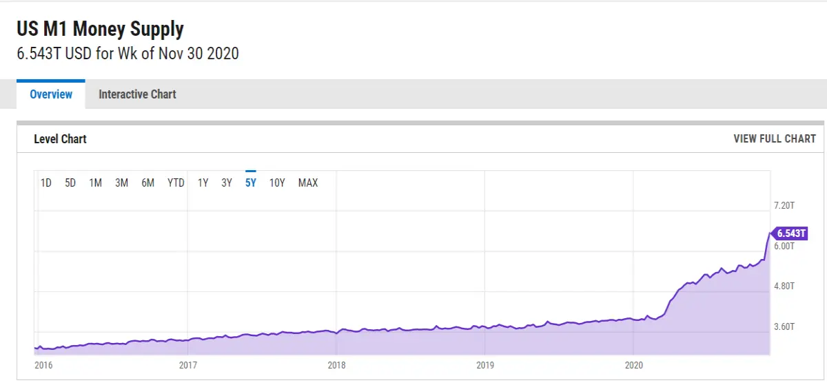 USD M1 Supply Nov 30