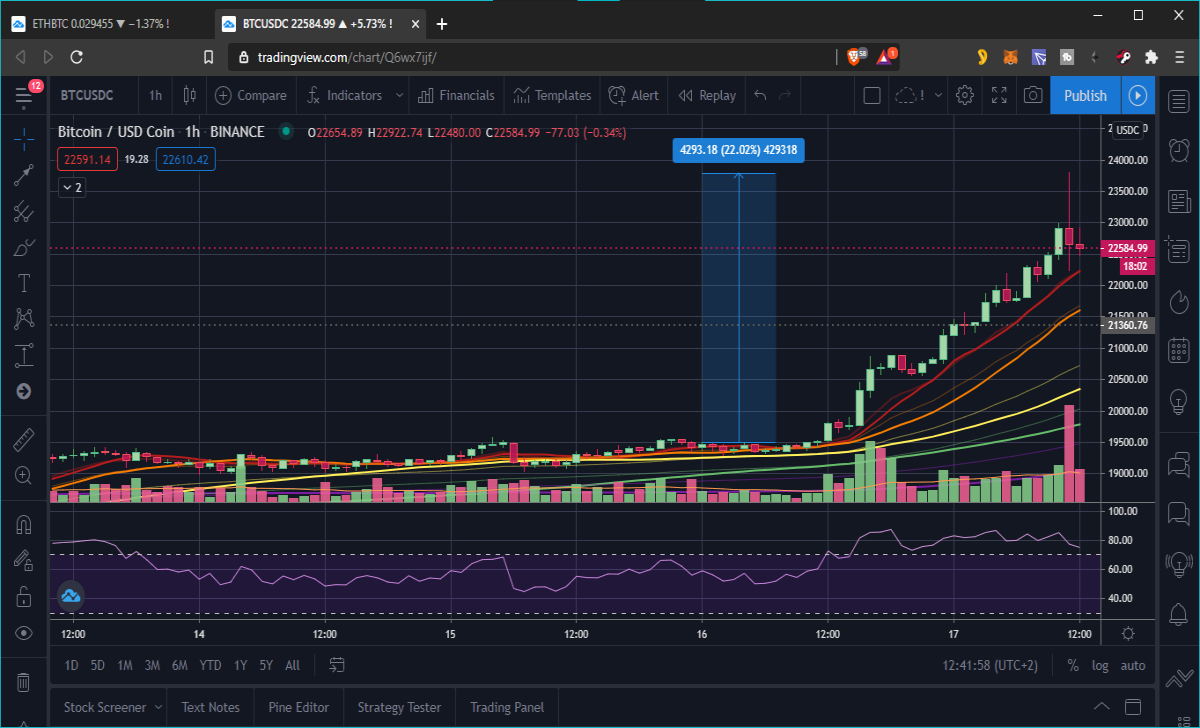 BTC 1 hour chart
