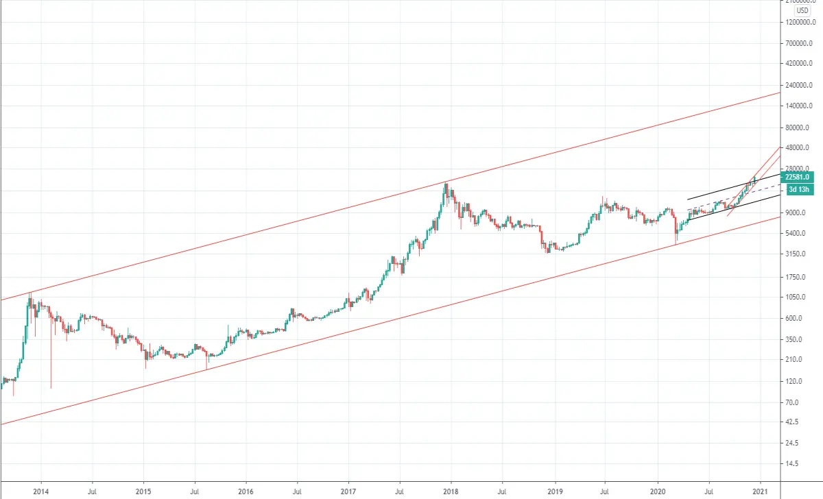 Bitcoin weekly