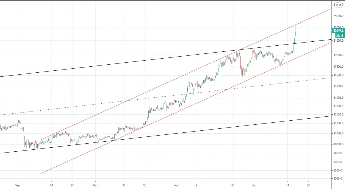 Bitcoin 4 hour vision