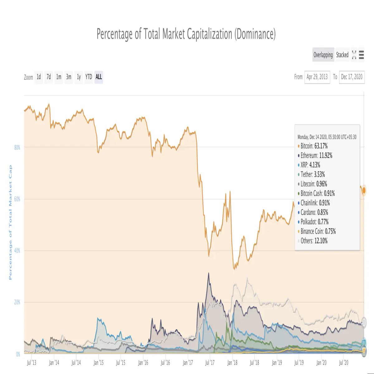 bitcoin dominance, cryptocurrency