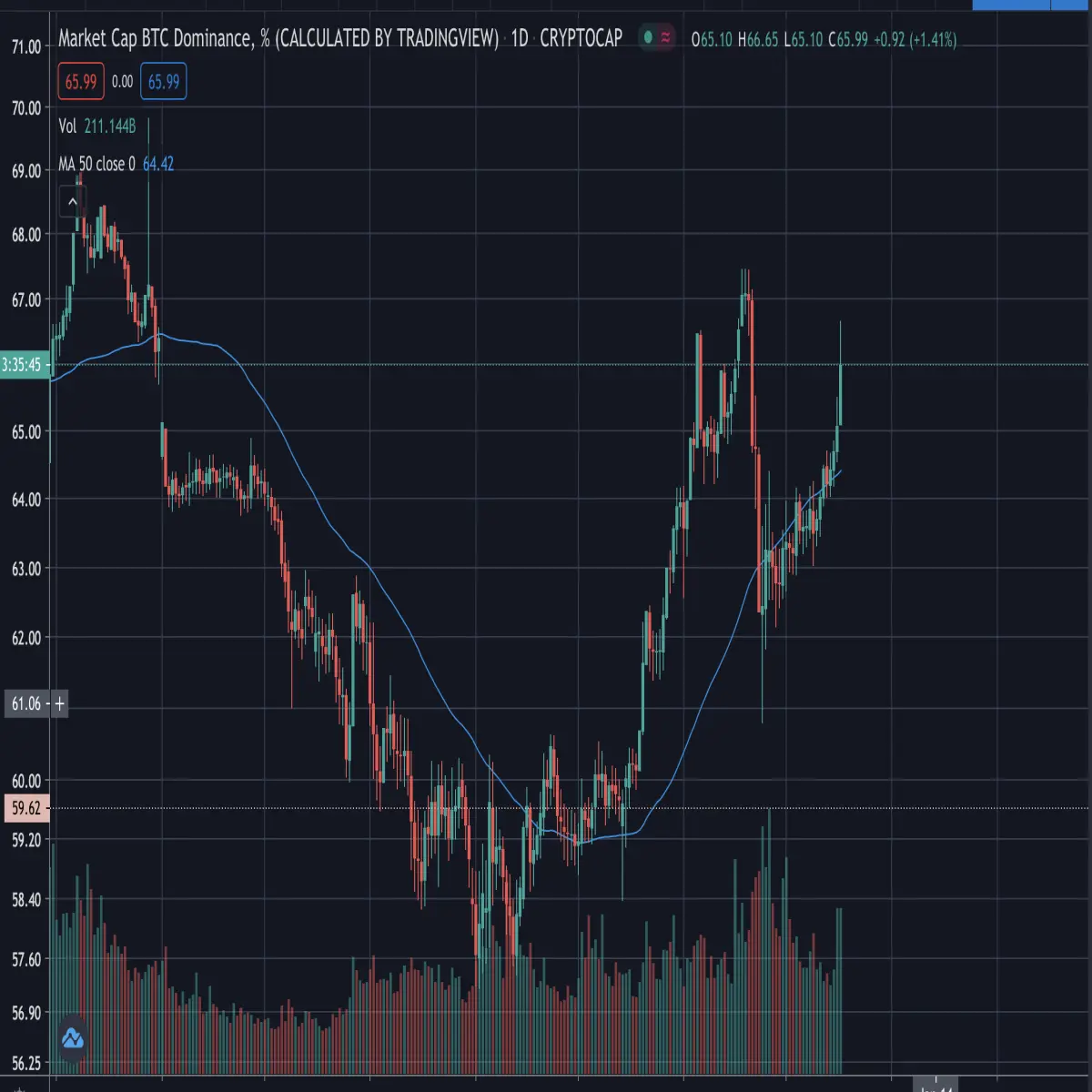 bitcoin dominance, cryptocurrency