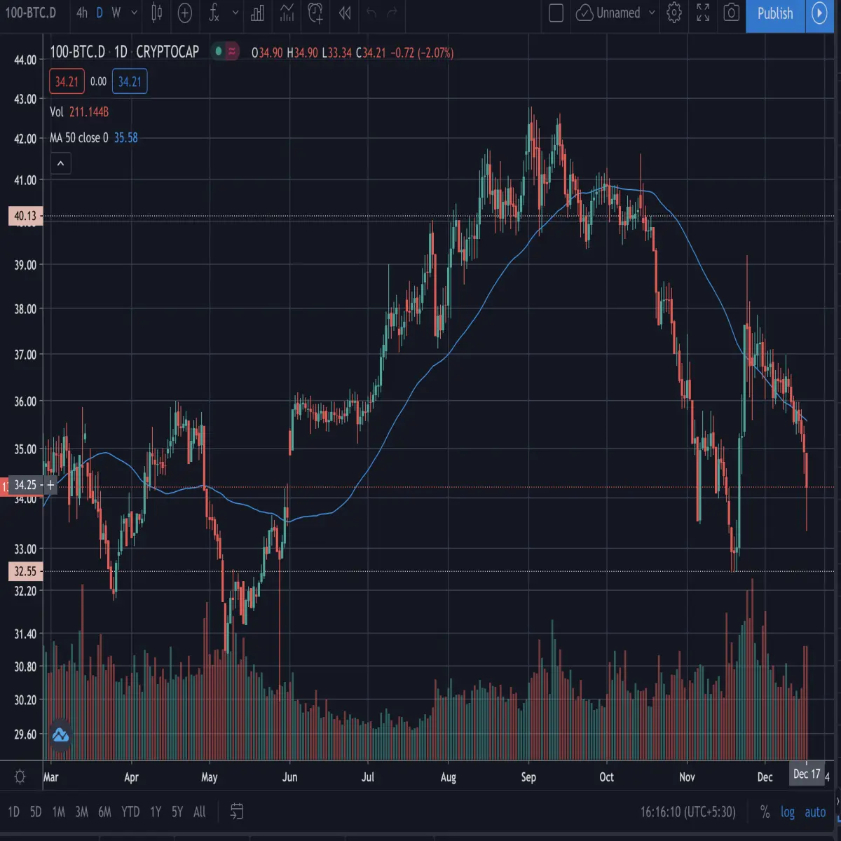 altcoin dominance, cryptocurrency