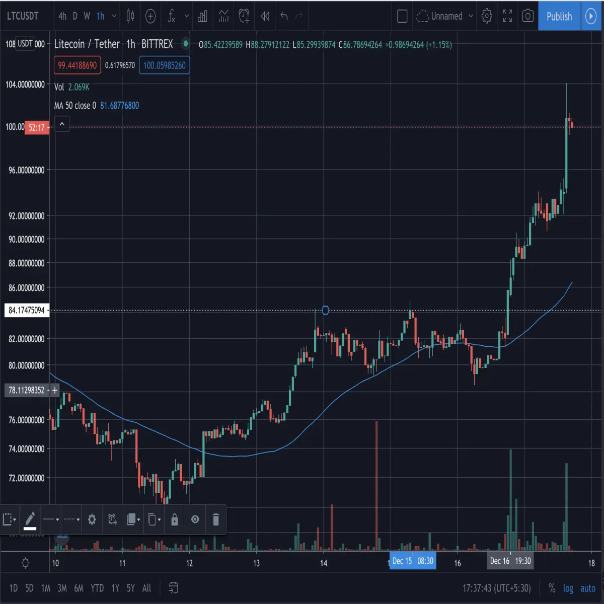 litecoin, ltc price