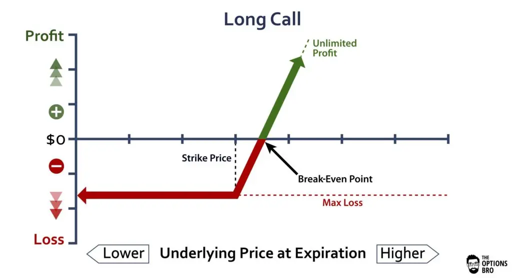 https://www.optionsbro.com/long-call-option-strategy-example/