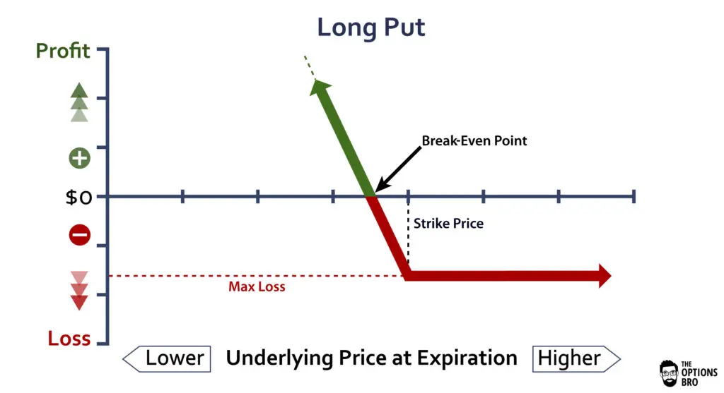 https://www.optionsbro.com/long-put-option-strategy-example/