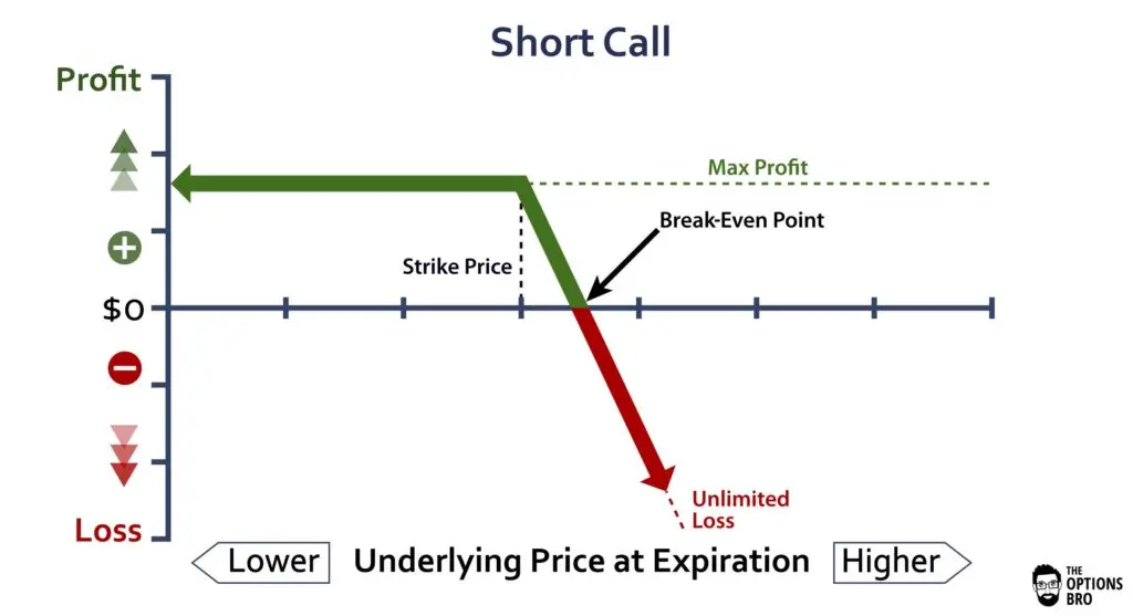 https://www.optionsbro.com/short-call-option-strategy-example/