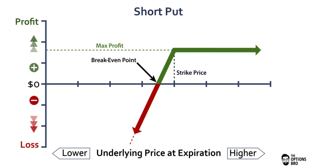 https://www.optionsbro.com/short-put-option-strategy-example/