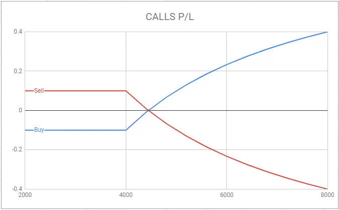 https://insights.deribit.com/education/introduction-to-bitcoin-options-profit-loss/