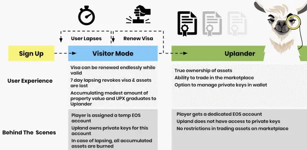 Upland Game Mechanics