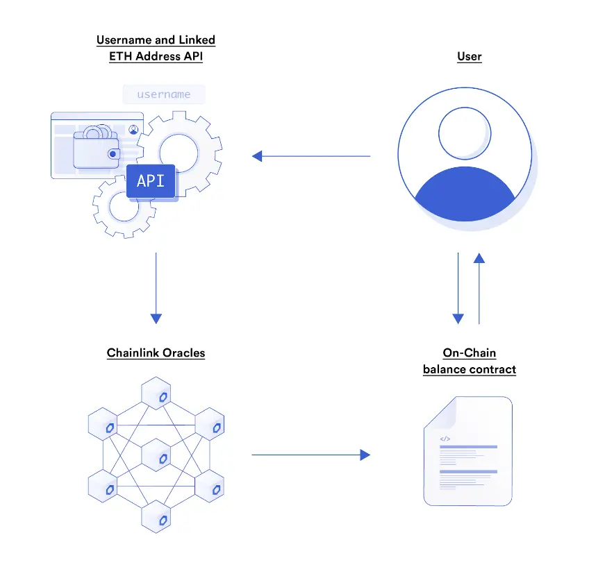 Chainlink