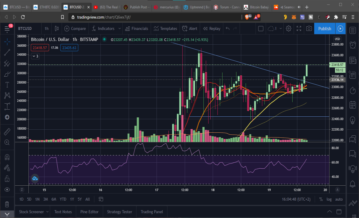 BTC 1 hour chart with breakout