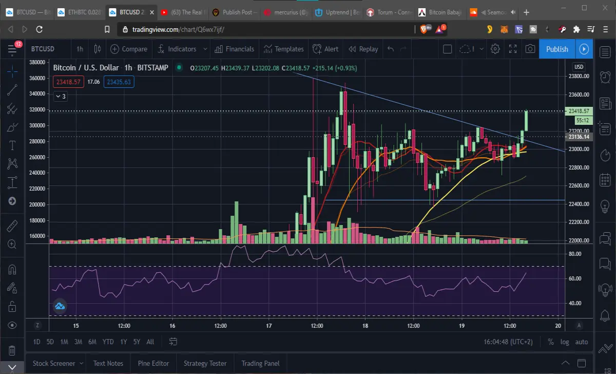 BTC 1 hour chart with breakout