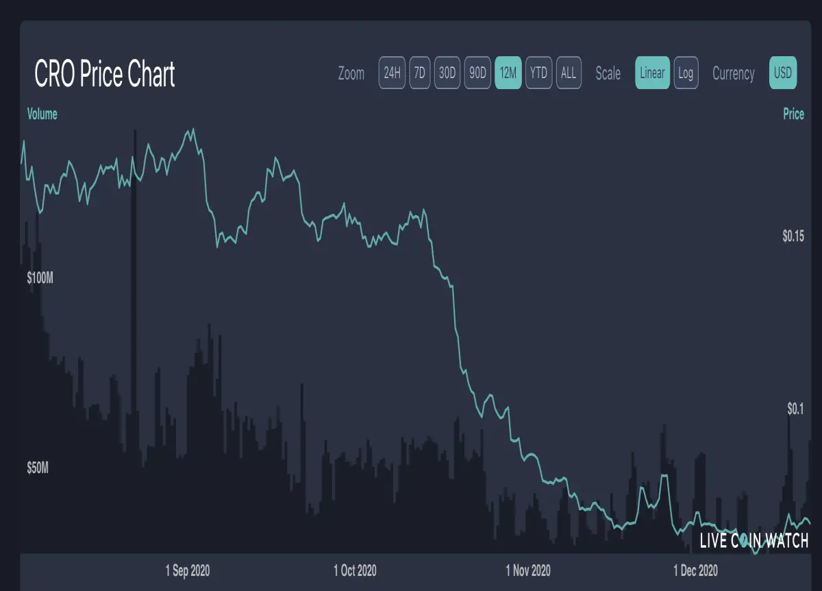 CRO Price Chart