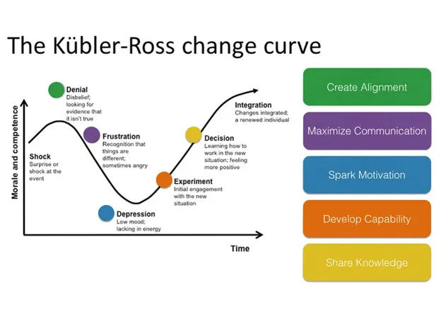 Kübler-Ross Change Curve