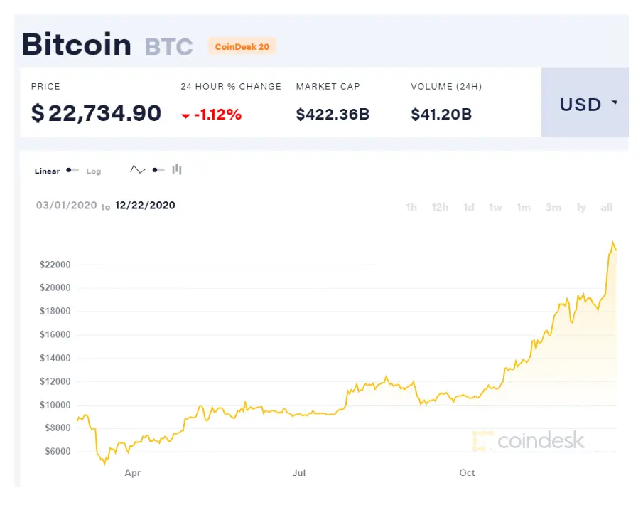 Bitcoin 03/01/2020 - 12/22/2020