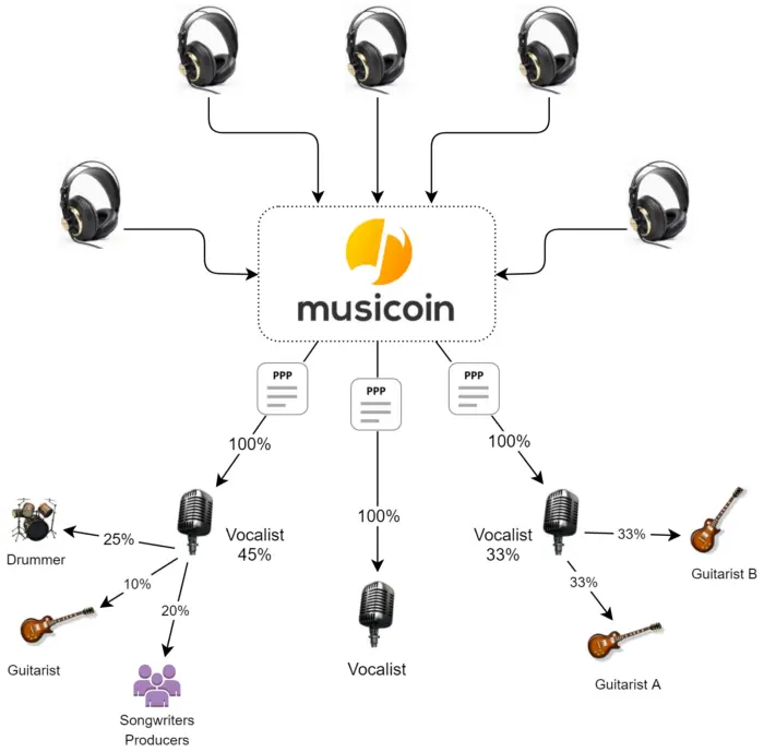 Musicoin’s Pay Per Play (PPP) Model of royalties distribution.
