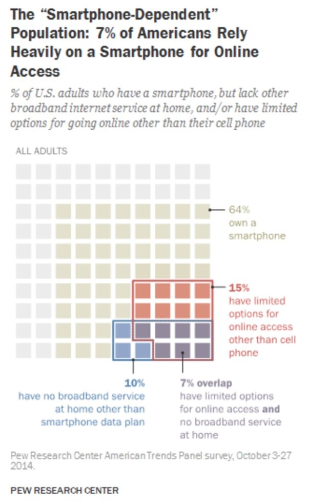 Figure 2: Smartphone Usage in the US Source: Smith (2015)