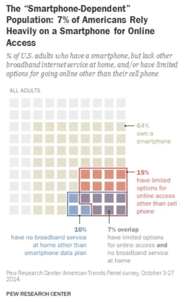 Figure 2: Smartphone Usage in the US Source: Smith (2015)