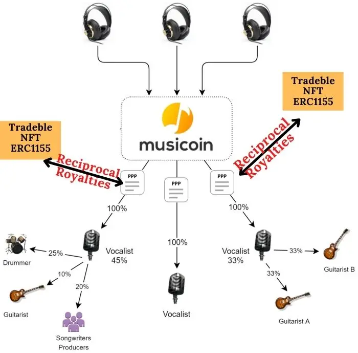 Musicoin’s Pay Per Play (PPP) Model of royalties distribution witt NFT implementation