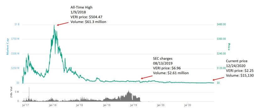 VERI token timeline