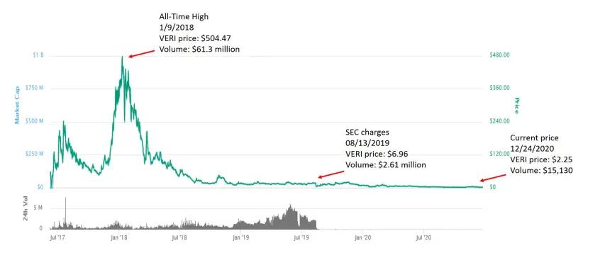 VERI token timeline