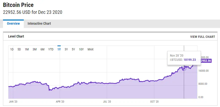 Bitcoin price as today