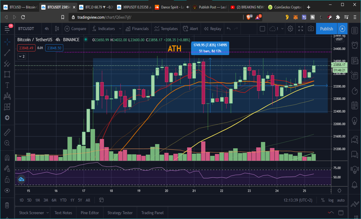 BTC TA chart
