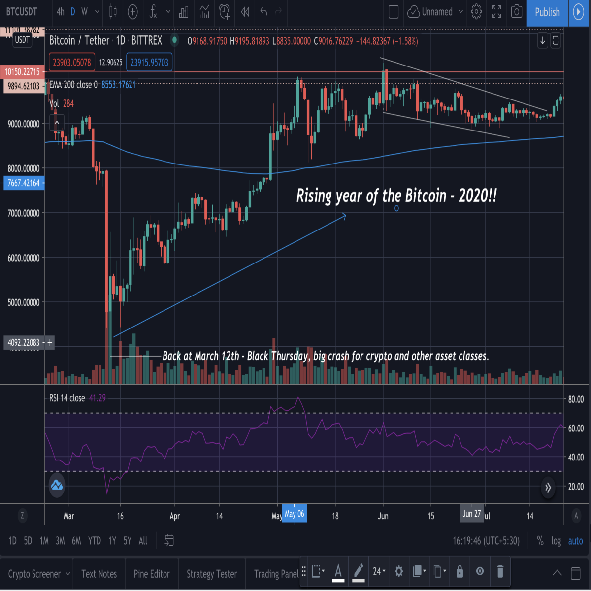 bitcoin price movement, btc, cryptocurrency