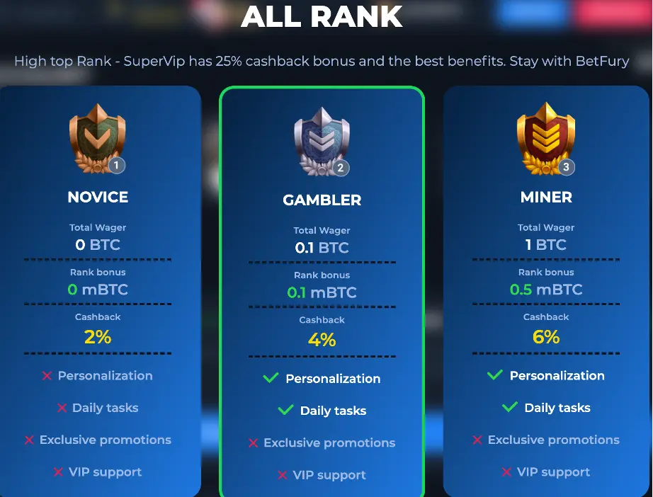 betfury ranks