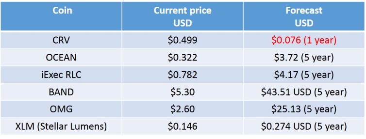 future price