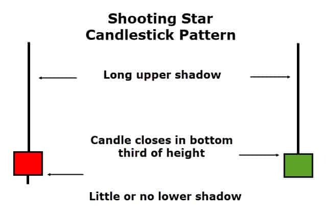 Shooting star trading candlestick pattern