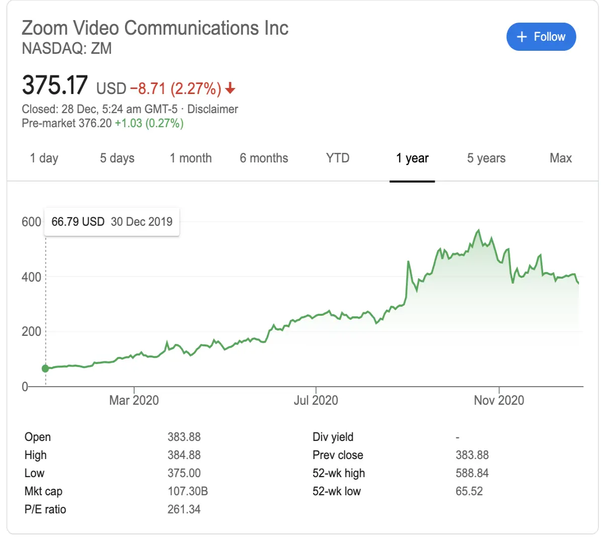 zoom share price