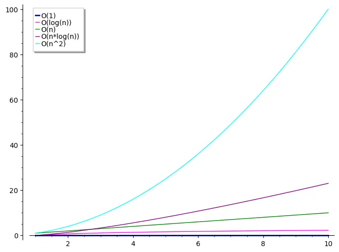 O(n^2)