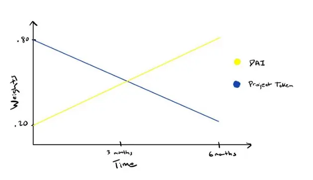 A sample for how LBP pool weight may change over time