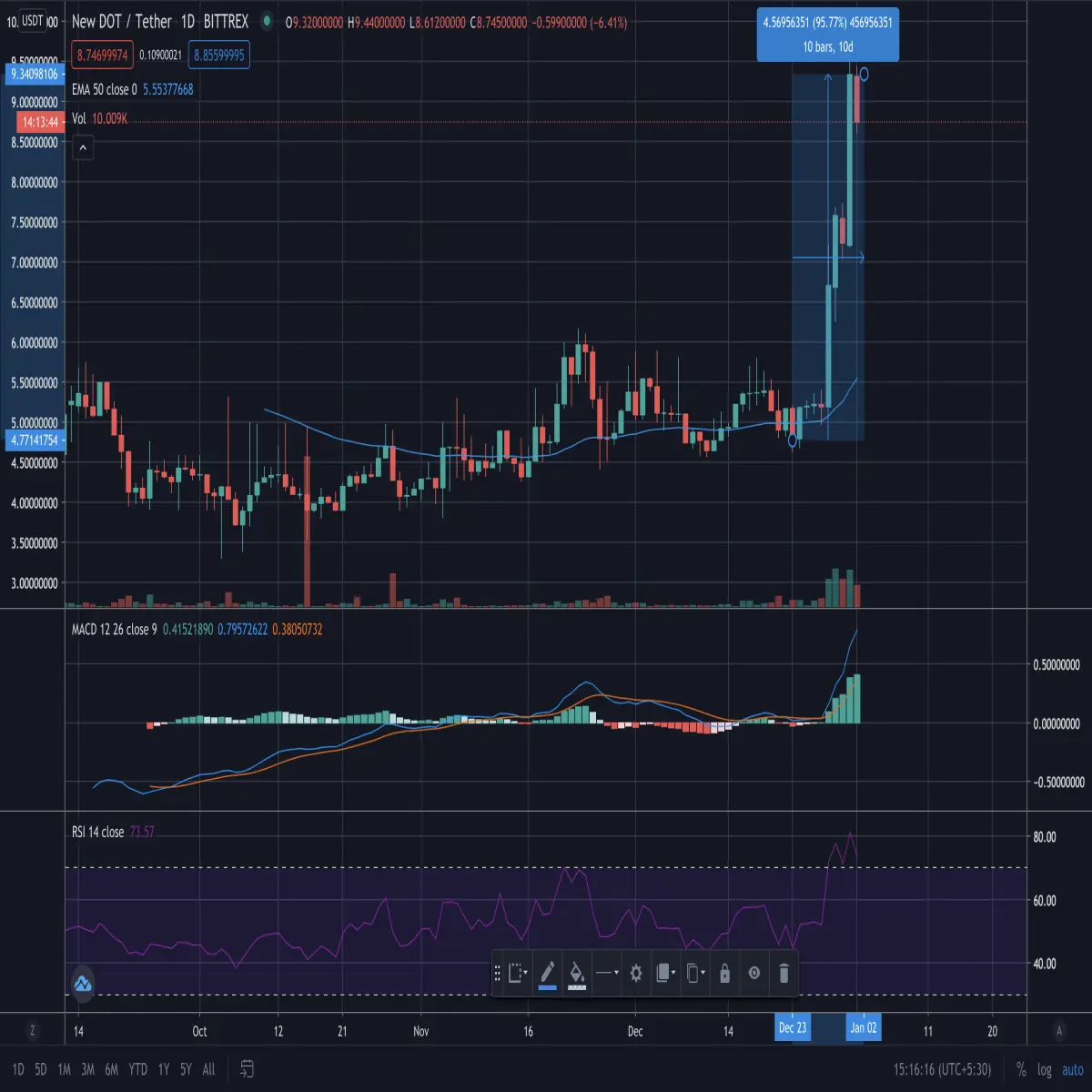 polkadot, dot price, crypto