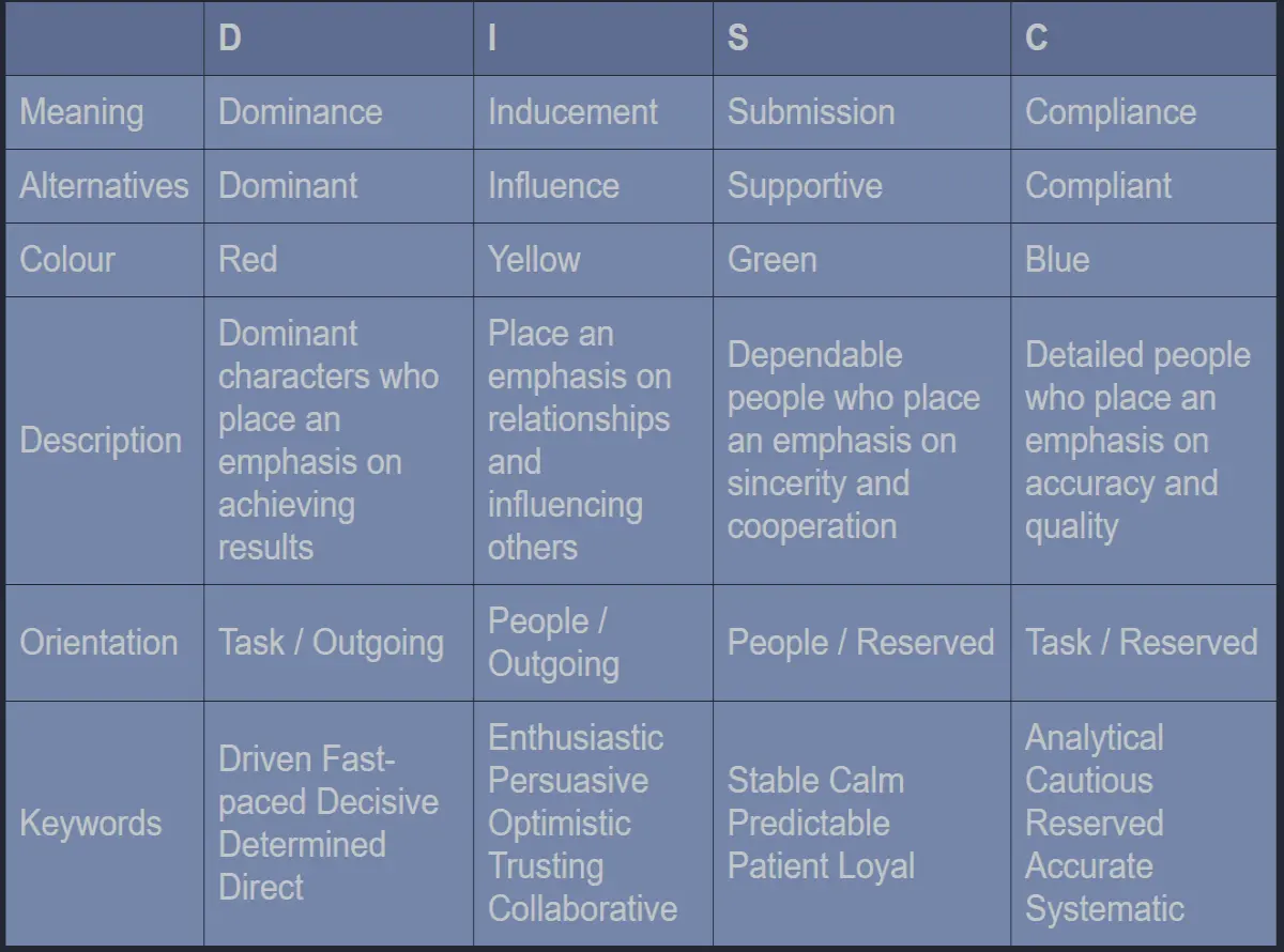 Key attributes of profiles
