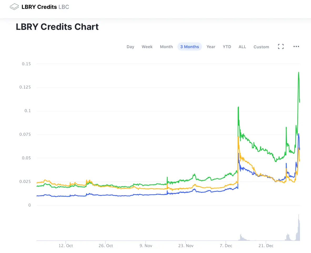 Gráfico en 3 meses de LBC