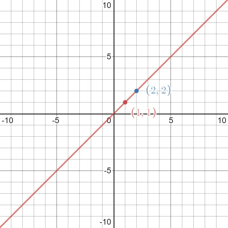 Figure 2 - Line y=x that passes through points (1,1) and (2,2)
