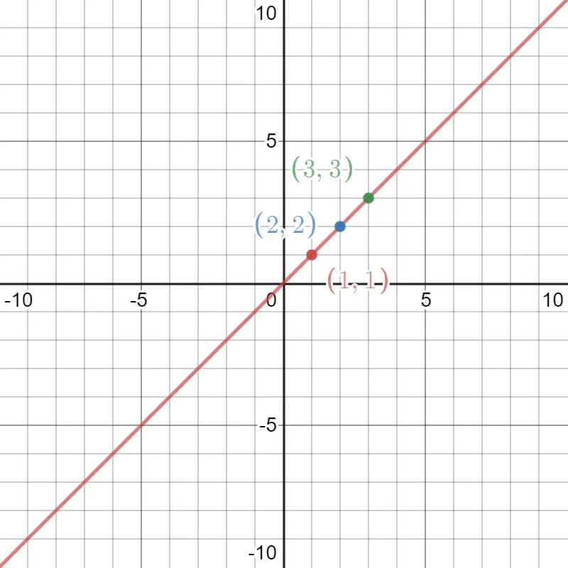 Figure 3 - Line y=x and points (1,1), (2,2) and (3,3)