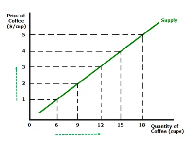 Price goes up, so does quantity supplied