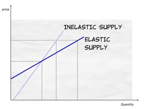 Supply elasticity