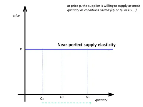 near-perfect supply elasticity