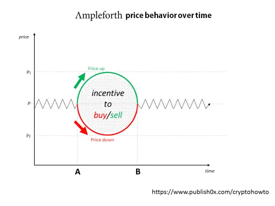 AMPL price correction behavior