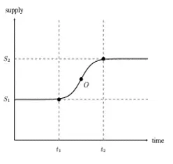 supply increases to respond to increasing prices