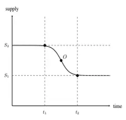 supply reduces to respond to reducing prices