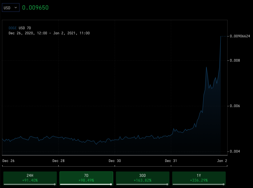 Dogecoin on cryptowatch