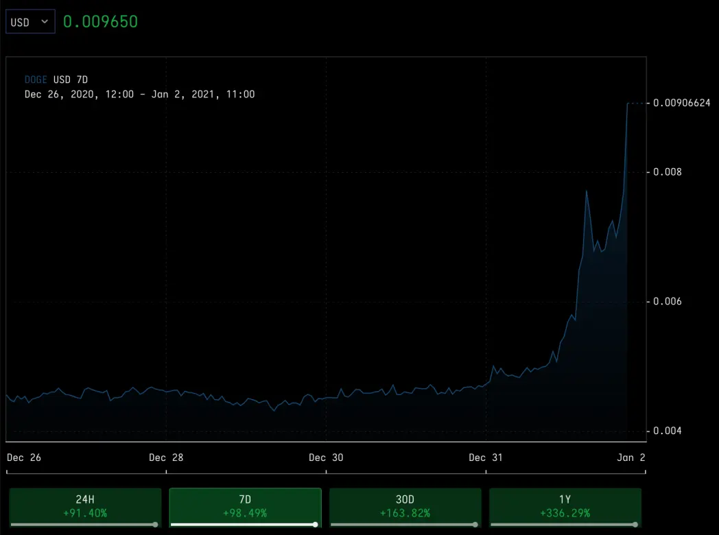 Dogecoin on cryptowatch