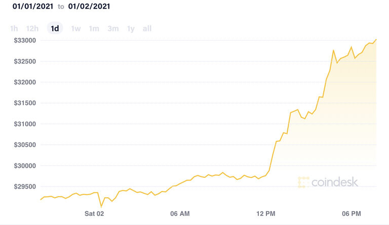 Credit: Coindesk